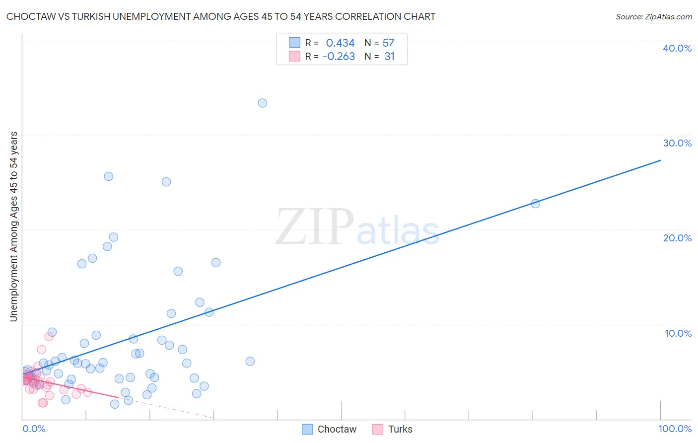 Choctaw vs Turkish Unemployment Among Ages 45 to 54 years