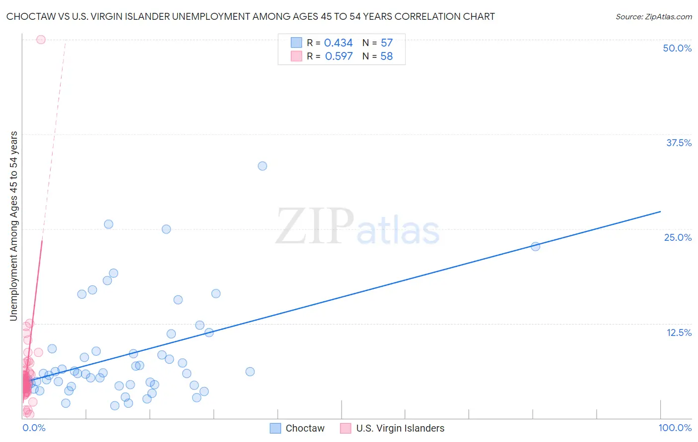 Choctaw vs U.S. Virgin Islander Unemployment Among Ages 45 to 54 years