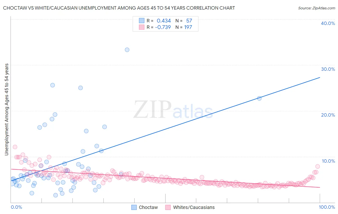 Choctaw vs White/Caucasian Unemployment Among Ages 45 to 54 years