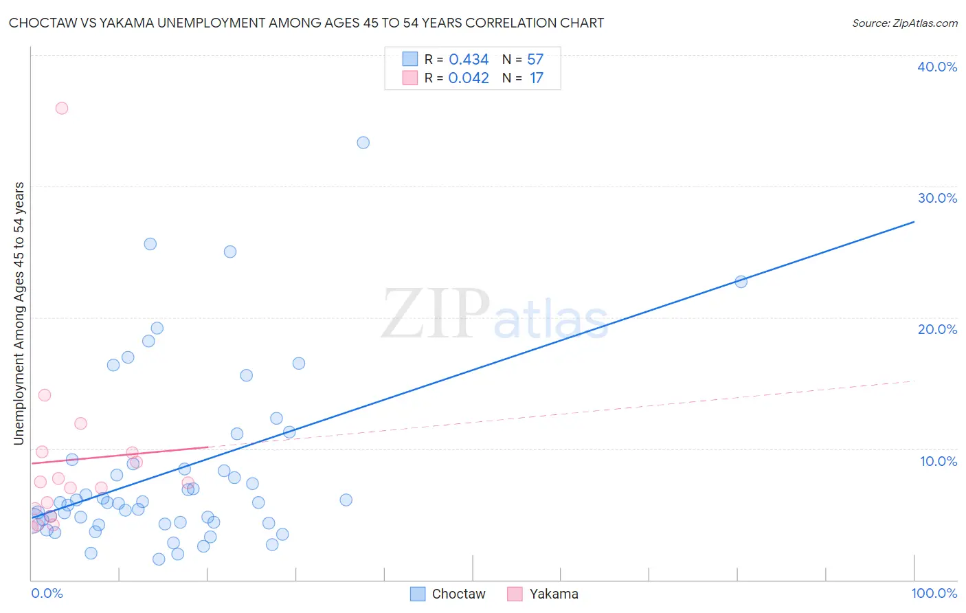 Choctaw vs Yakama Unemployment Among Ages 45 to 54 years