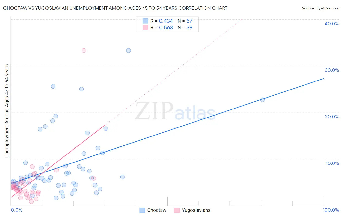 Choctaw vs Yugoslavian Unemployment Among Ages 45 to 54 years