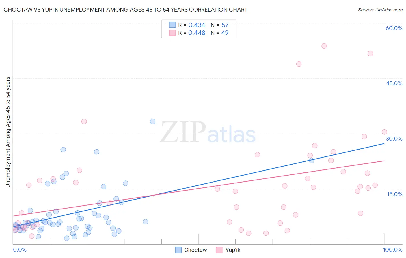 Choctaw vs Yup'ik Unemployment Among Ages 45 to 54 years