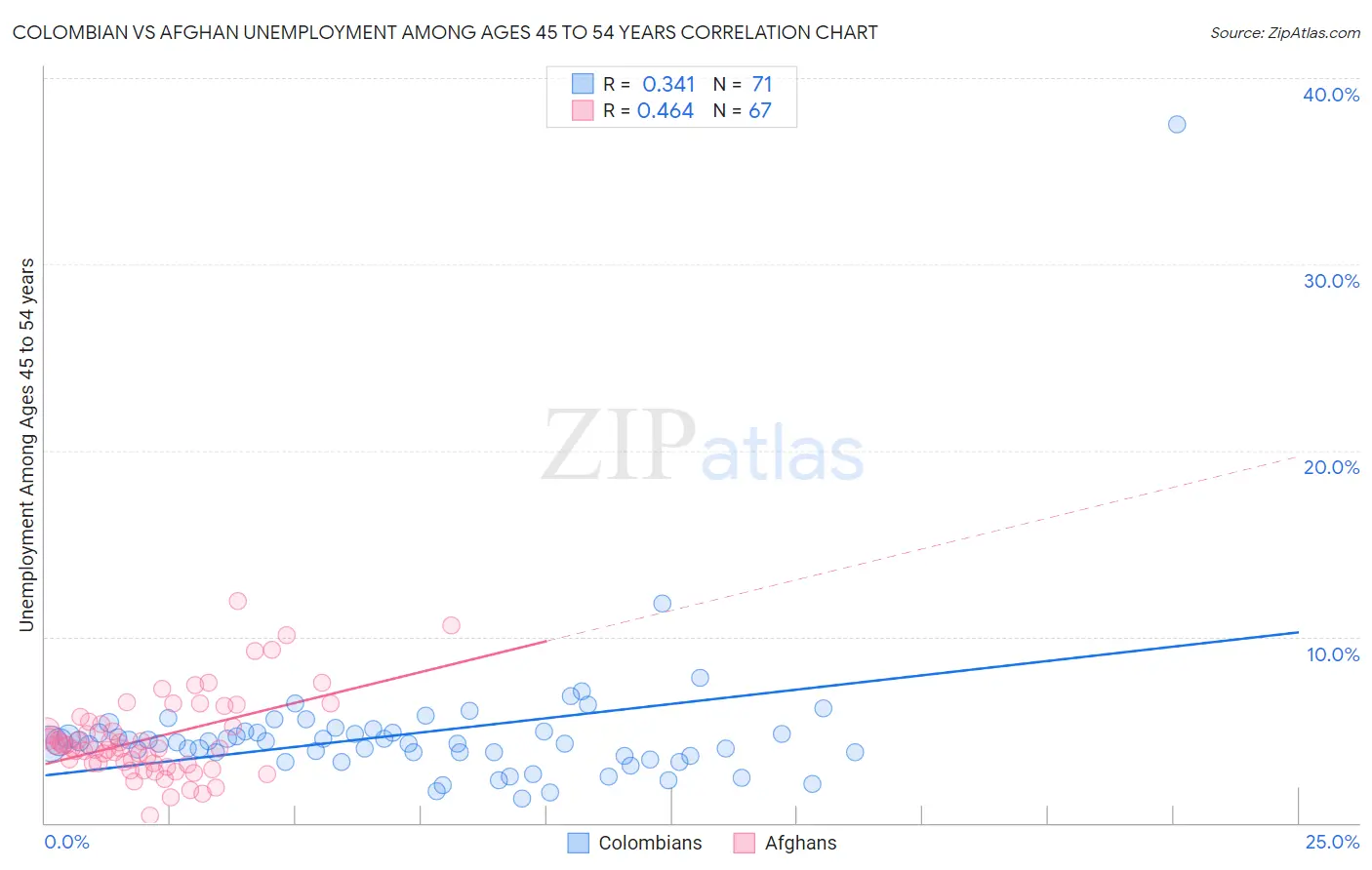 Colombian vs Afghan Unemployment Among Ages 45 to 54 years