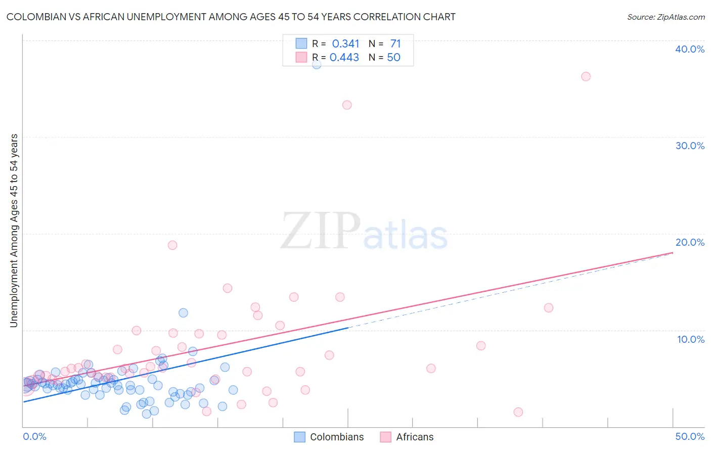 Colombian vs African Unemployment Among Ages 45 to 54 years