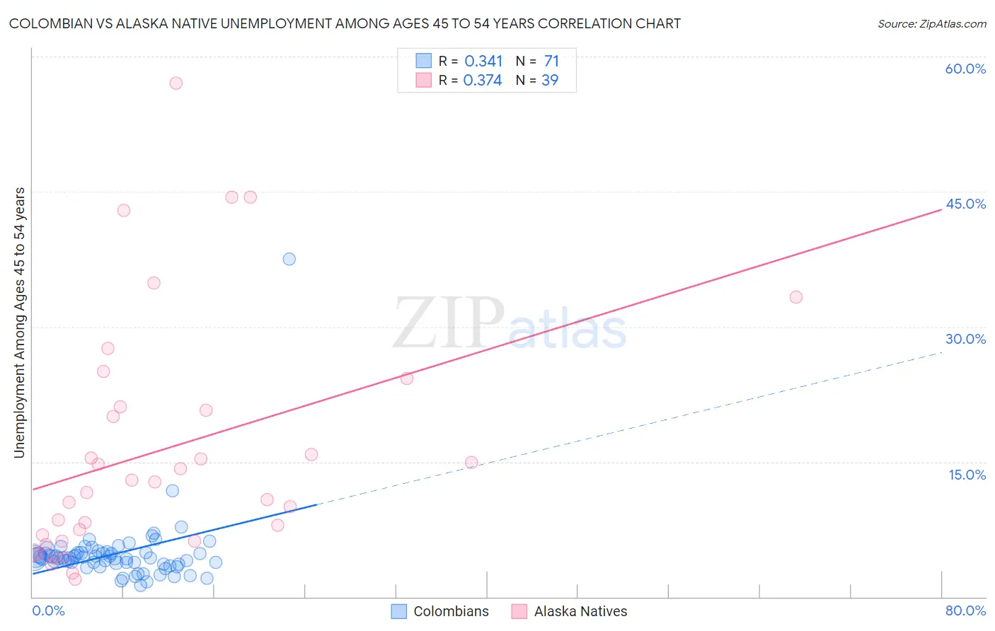 Colombian vs Alaska Native Unemployment Among Ages 45 to 54 years