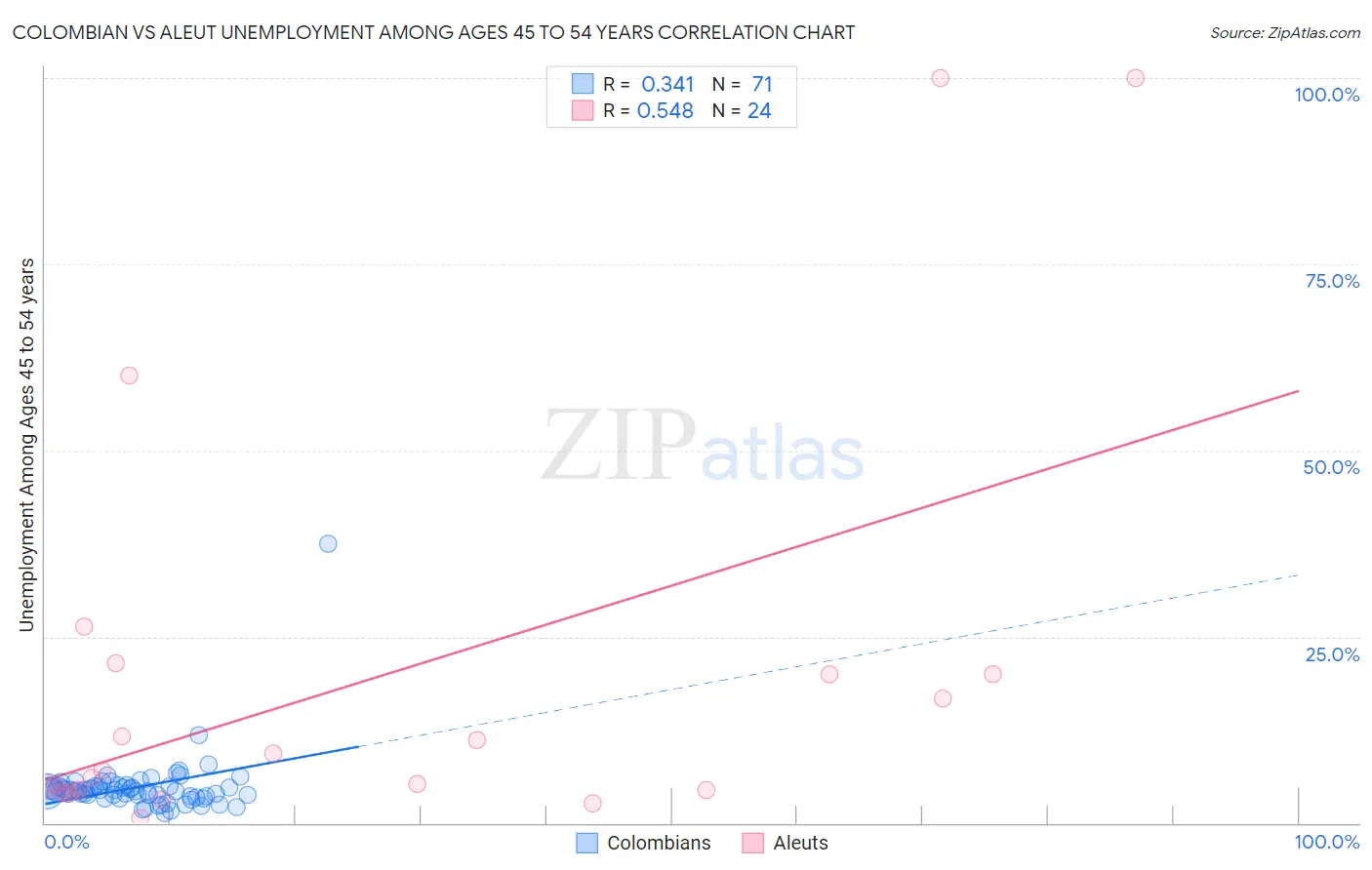Colombian vs Aleut Unemployment Among Ages 45 to 54 years