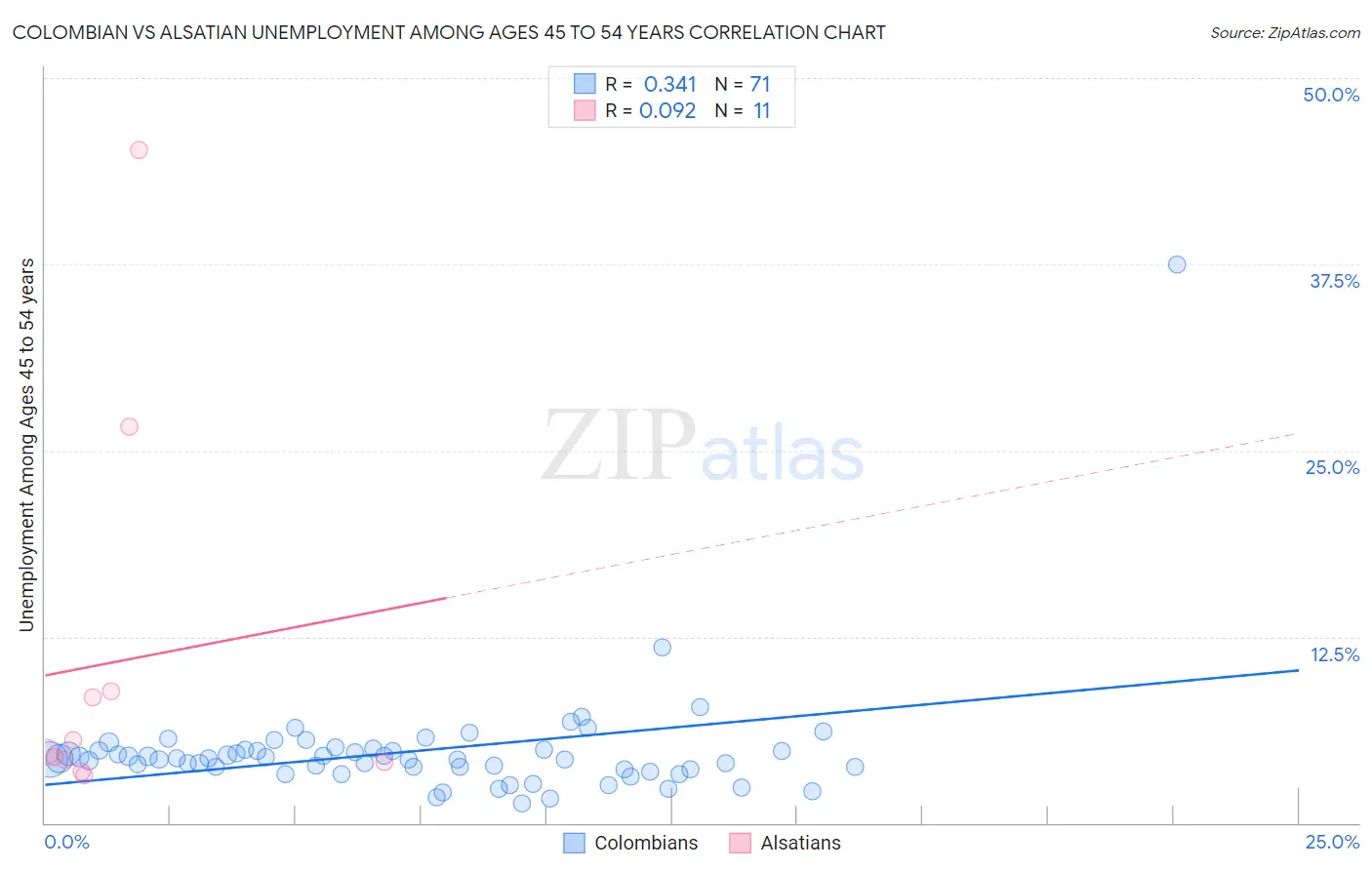 Colombian vs Alsatian Unemployment Among Ages 45 to 54 years