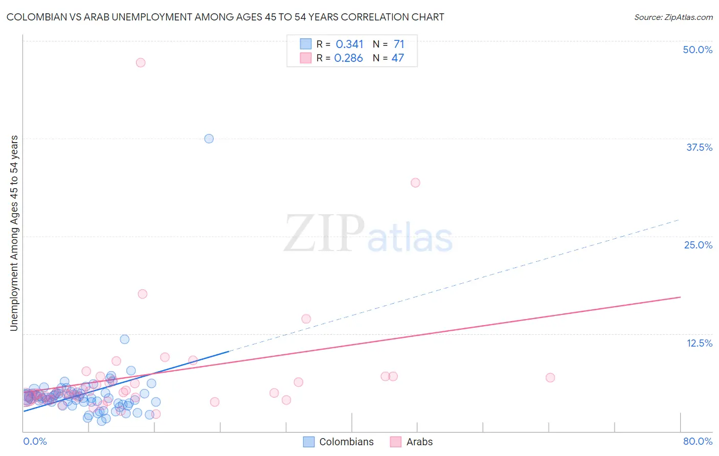 Colombian vs Arab Unemployment Among Ages 45 to 54 years