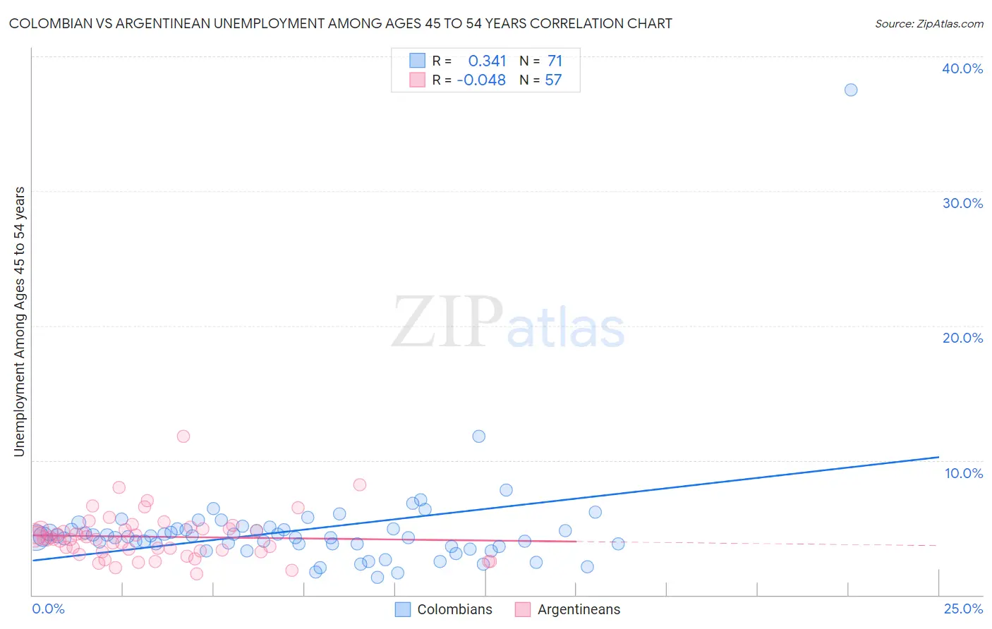 Colombian vs Argentinean Unemployment Among Ages 45 to 54 years