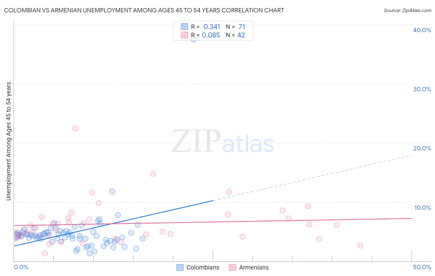 Colombian vs Armenian Unemployment Among Ages 45 to 54 years