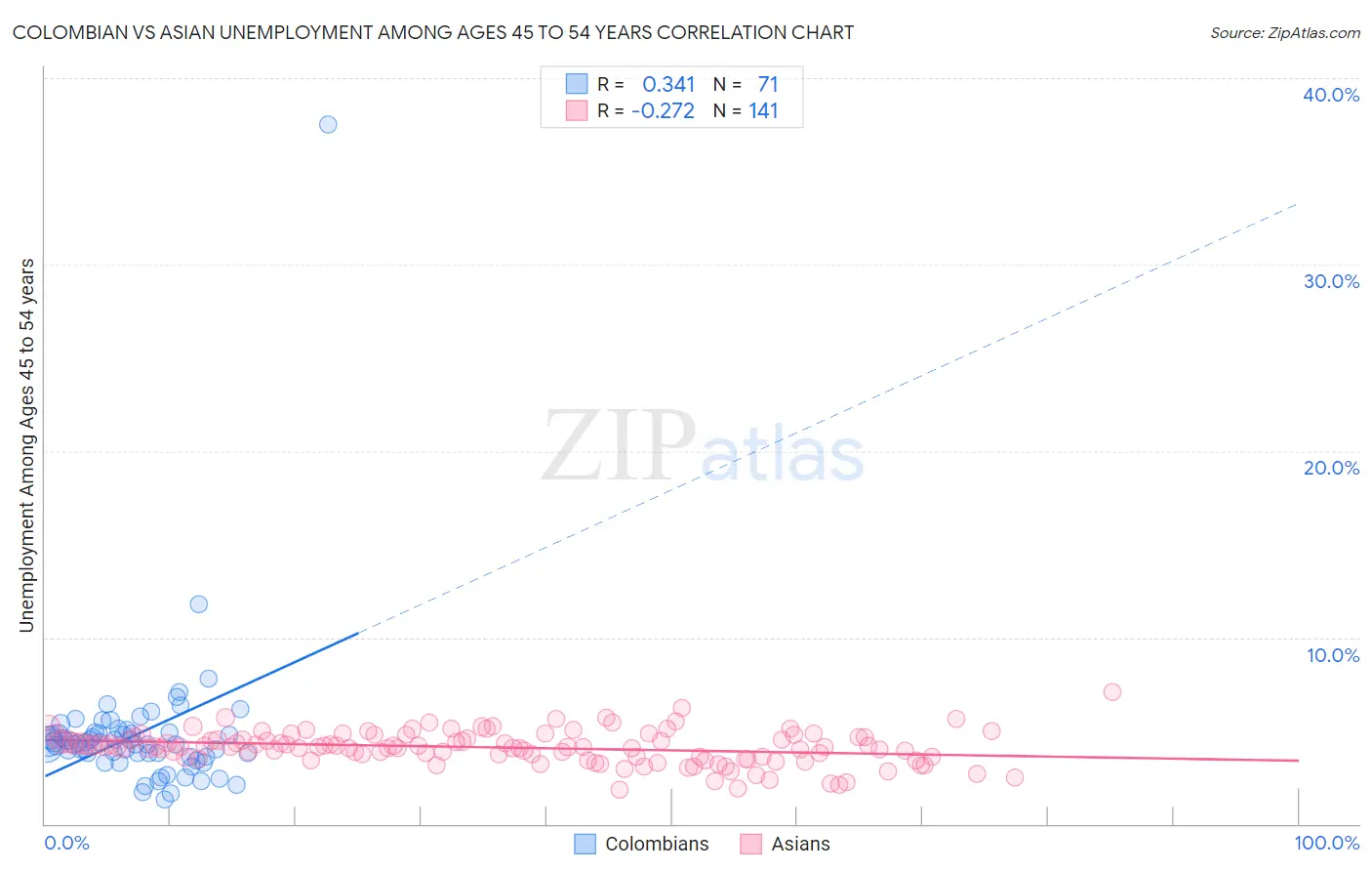 Colombian vs Asian Unemployment Among Ages 45 to 54 years