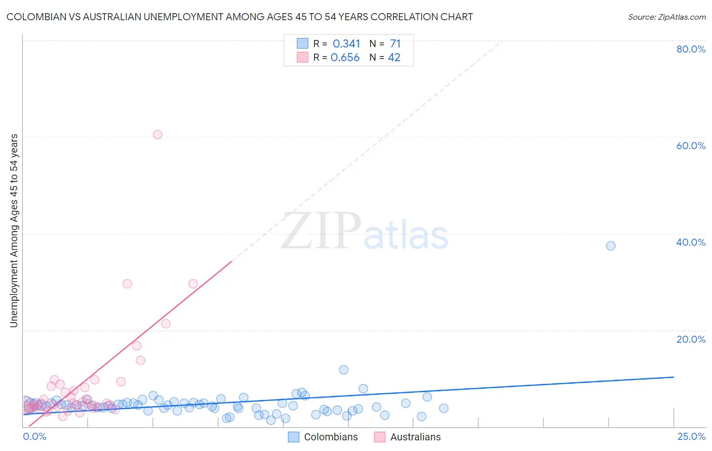 Colombian vs Australian Unemployment Among Ages 45 to 54 years