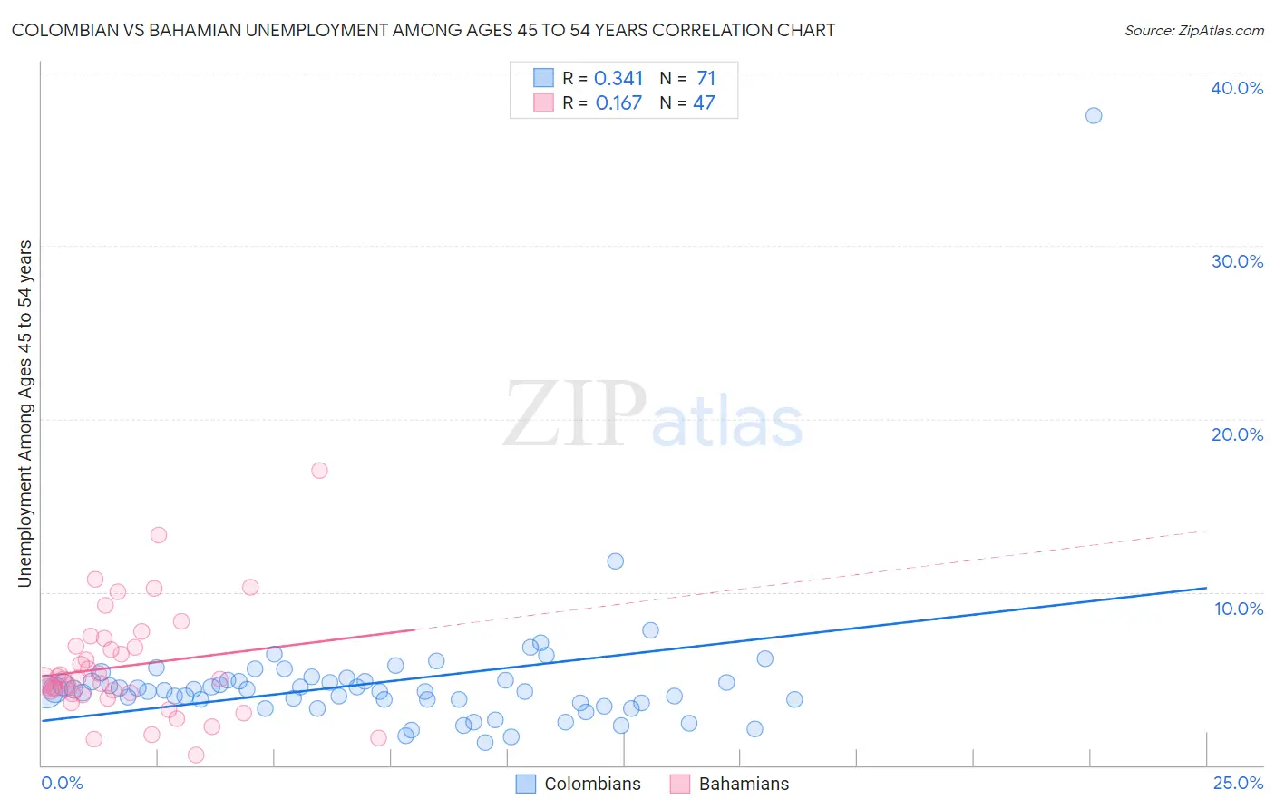 Colombian vs Bahamian Unemployment Among Ages 45 to 54 years