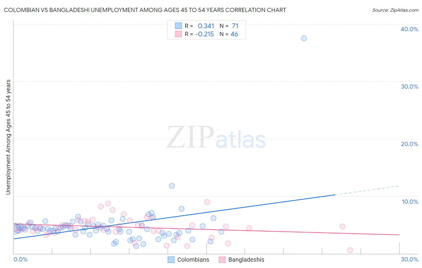 Colombian vs Bangladeshi Unemployment Among Ages 45 to 54 years