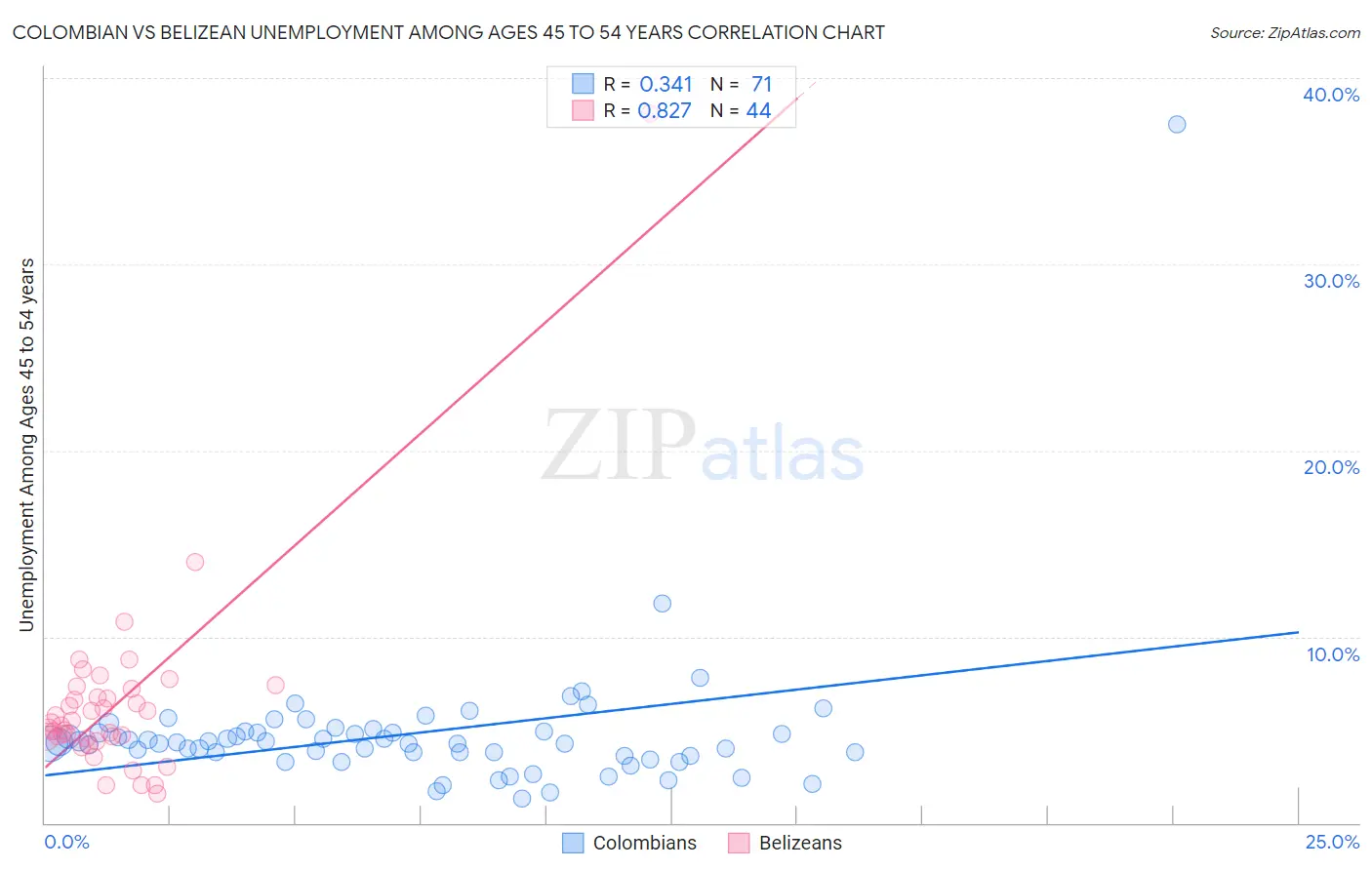 Colombian vs Belizean Unemployment Among Ages 45 to 54 years