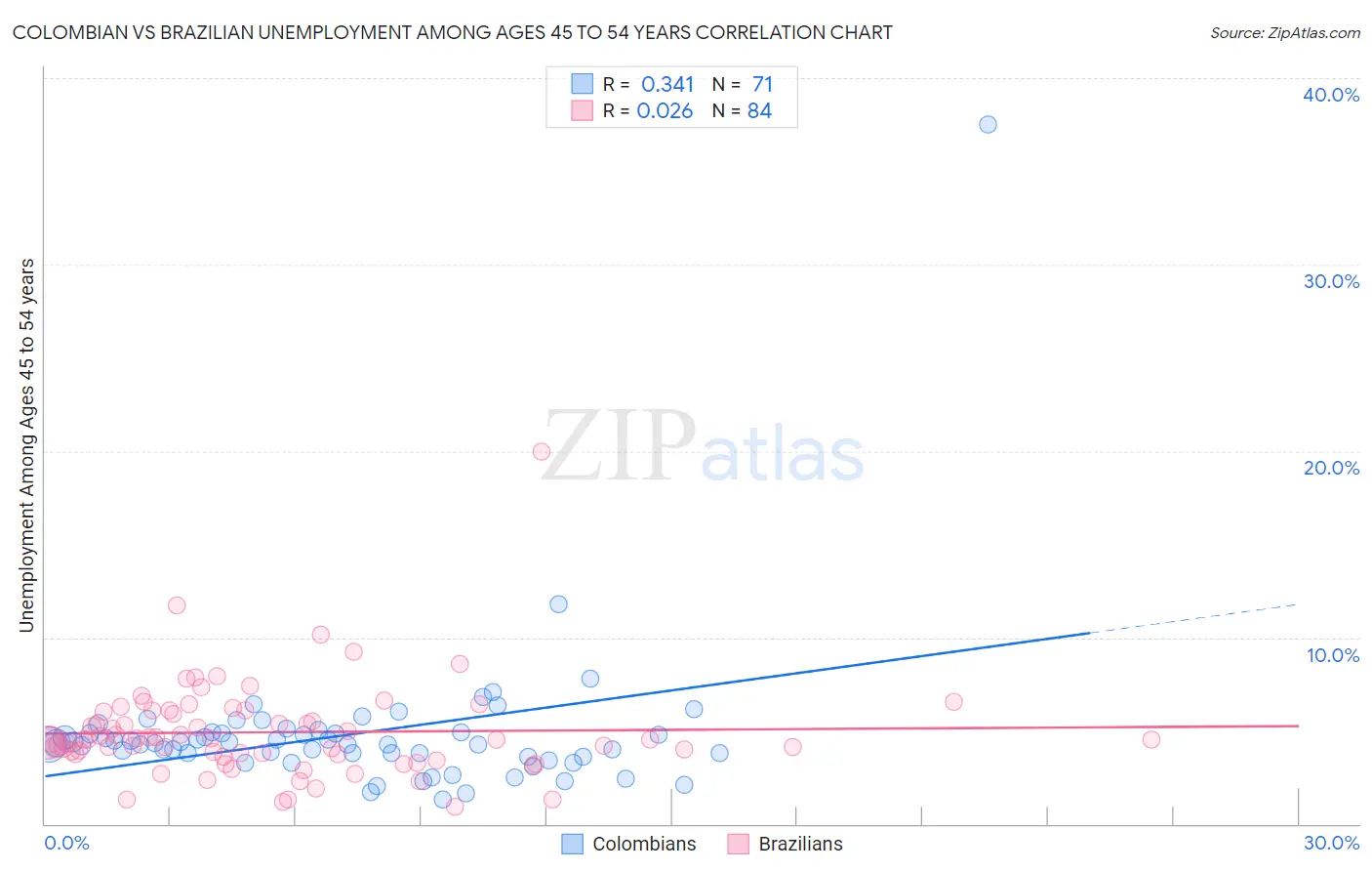 Colombian vs Brazilian Unemployment Among Ages 45 to 54 years