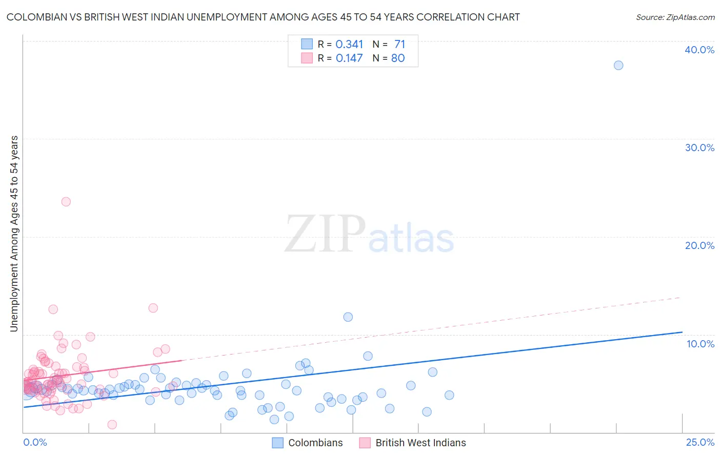 Colombian vs British West Indian Unemployment Among Ages 45 to 54 years