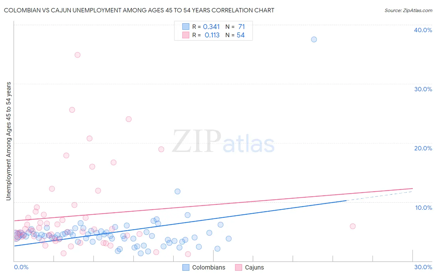 Colombian vs Cajun Unemployment Among Ages 45 to 54 years
