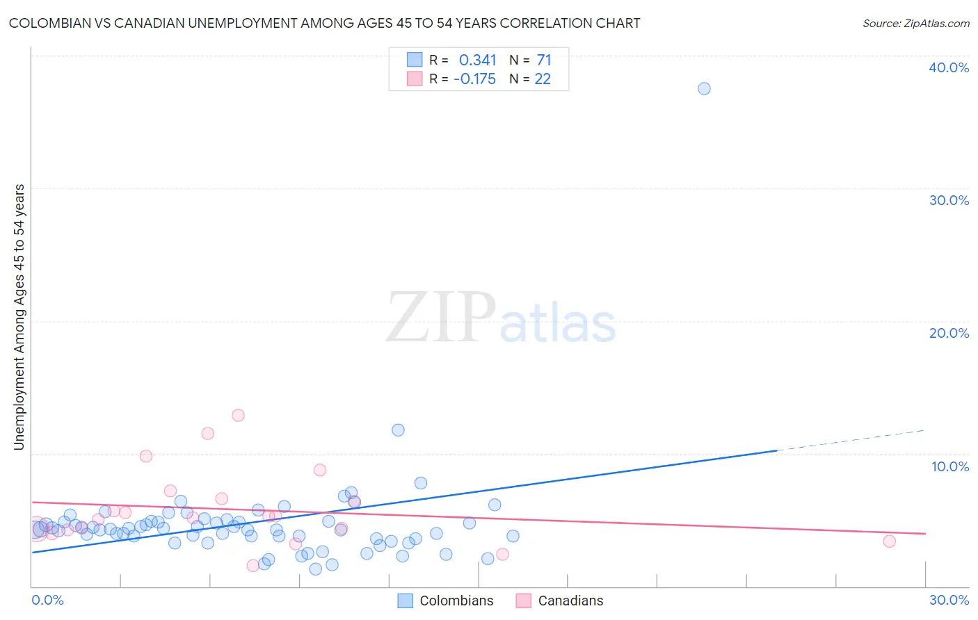 Colombian vs Canadian Unemployment Among Ages 45 to 54 years