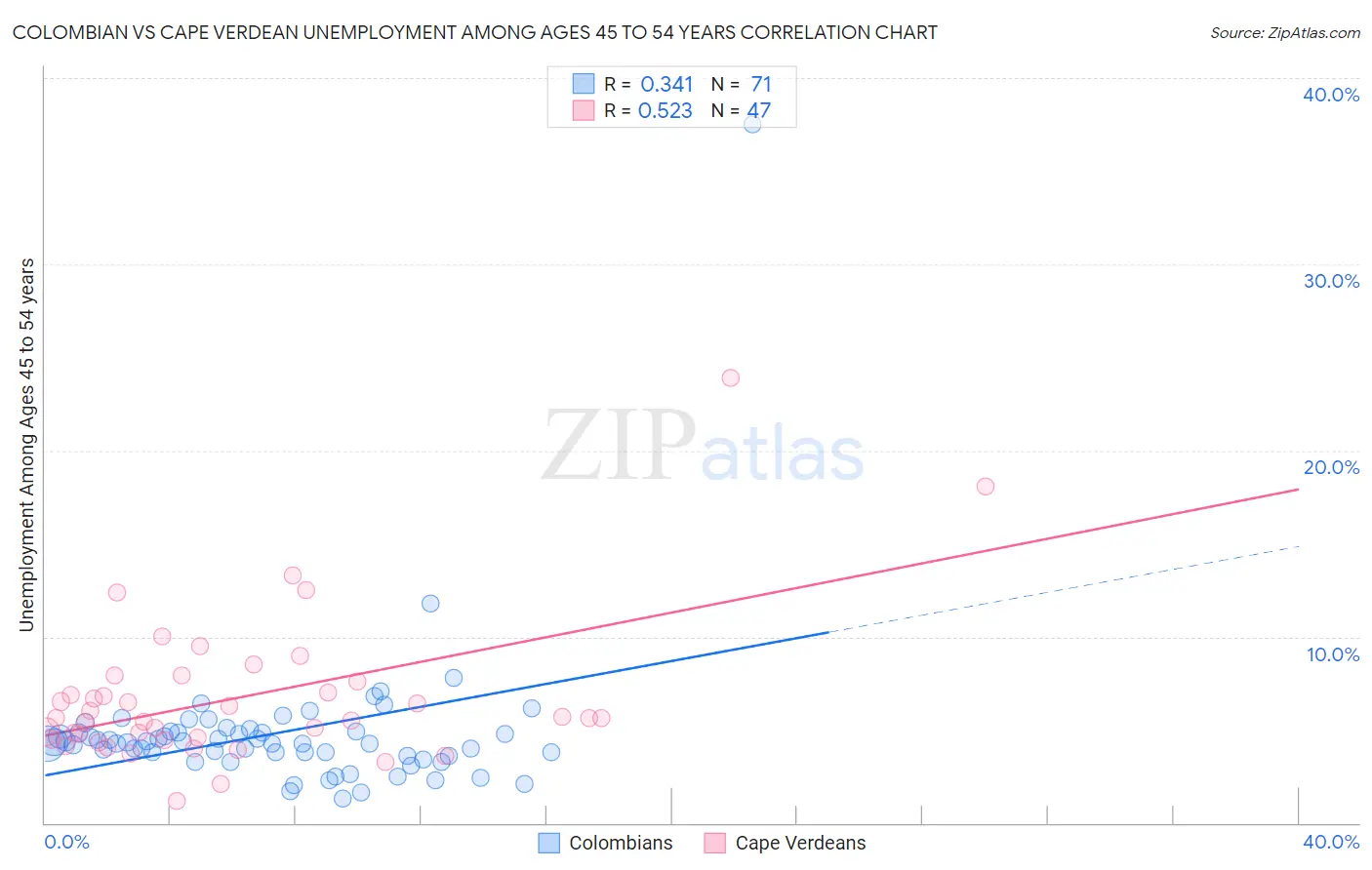 Colombian vs Cape Verdean Unemployment Among Ages 45 to 54 years