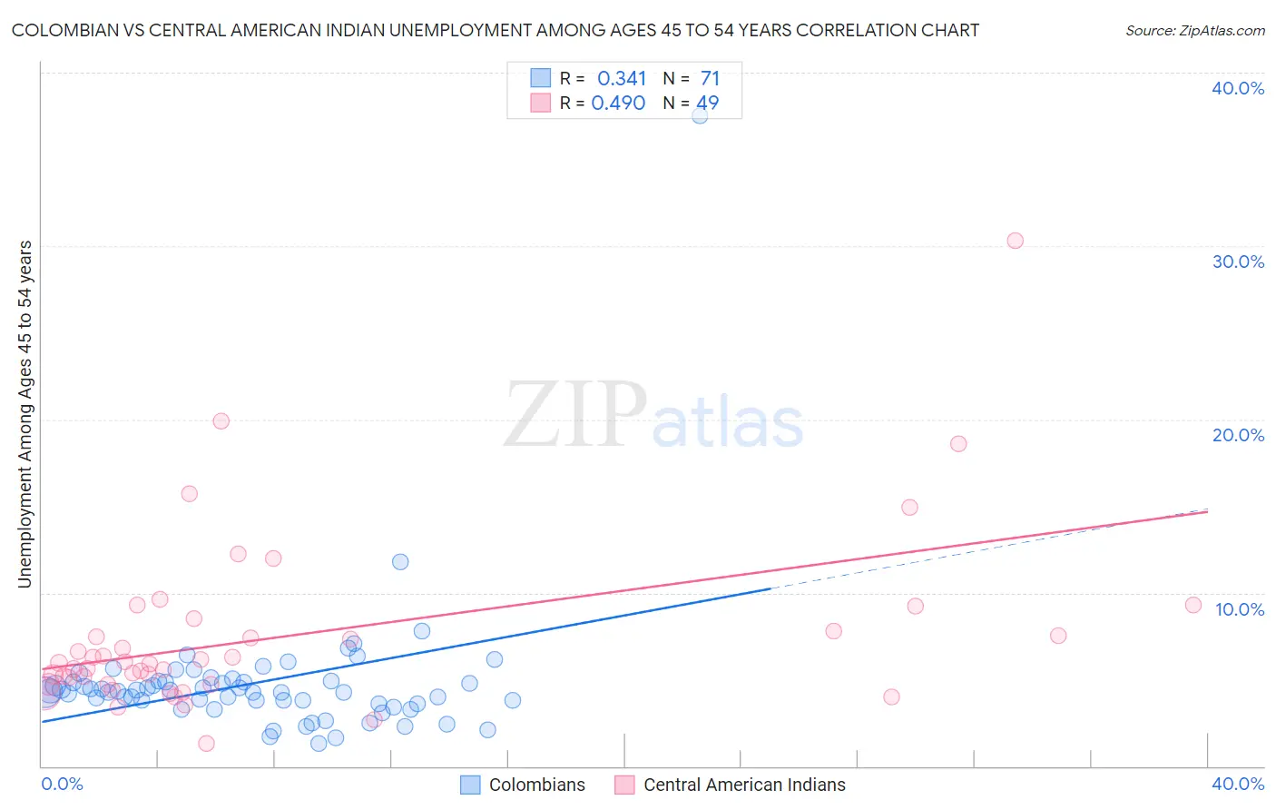 Colombian vs Central American Indian Unemployment Among Ages 45 to 54 years