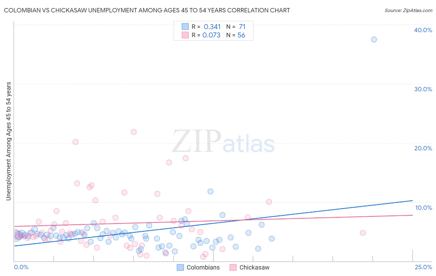 Colombian vs Chickasaw Unemployment Among Ages 45 to 54 years