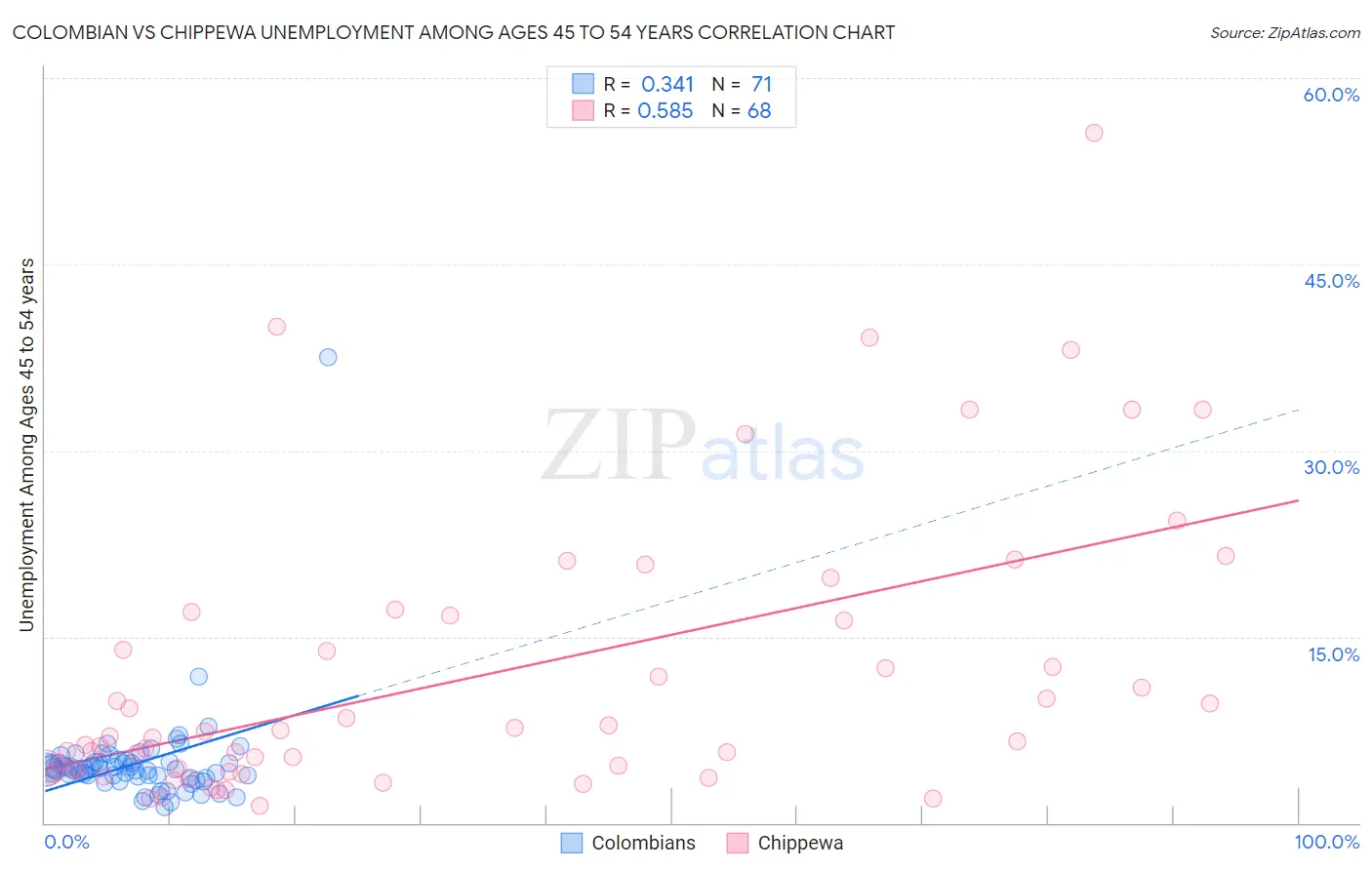 Colombian vs Chippewa Unemployment Among Ages 45 to 54 years