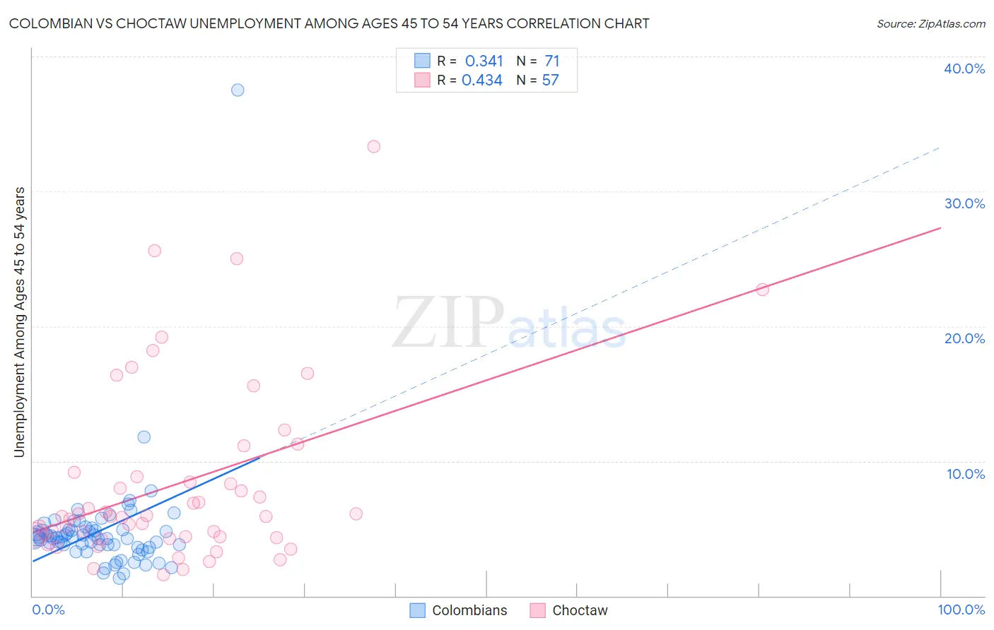 Colombian vs Choctaw Unemployment Among Ages 45 to 54 years