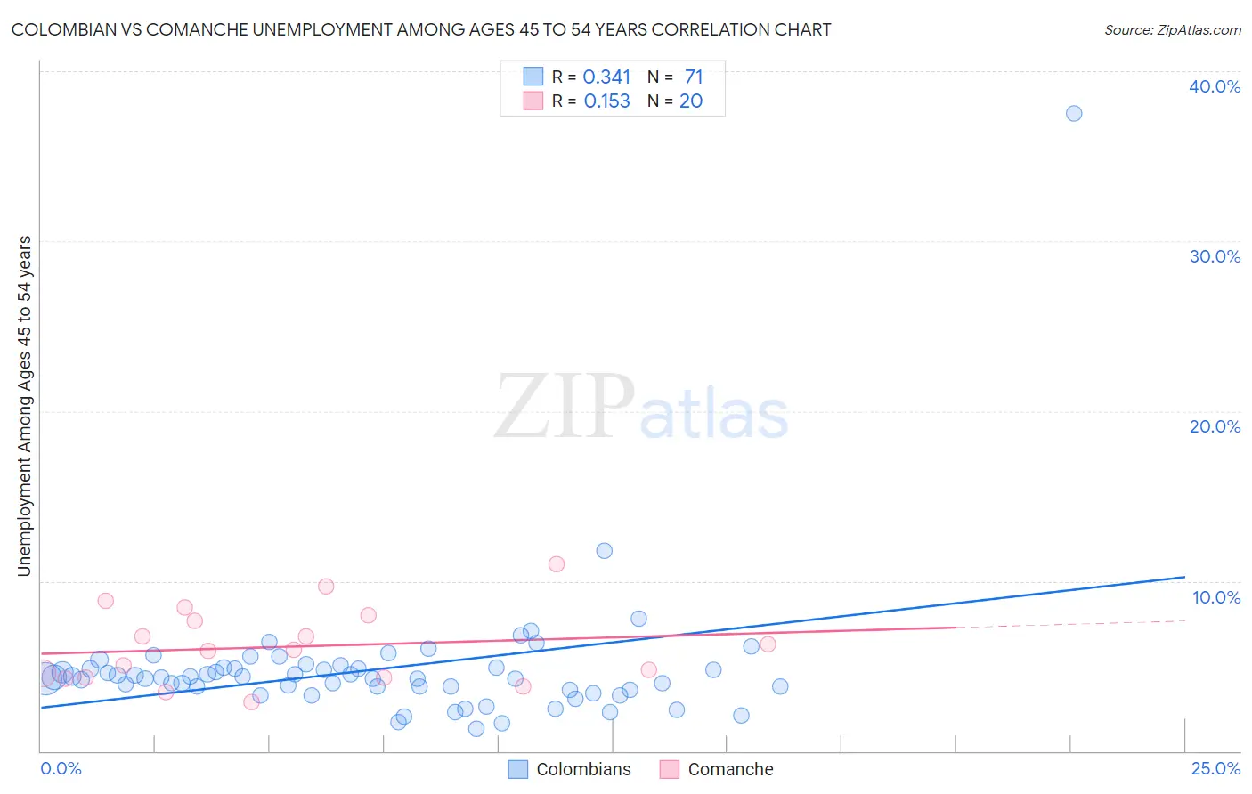 Colombian vs Comanche Unemployment Among Ages 45 to 54 years