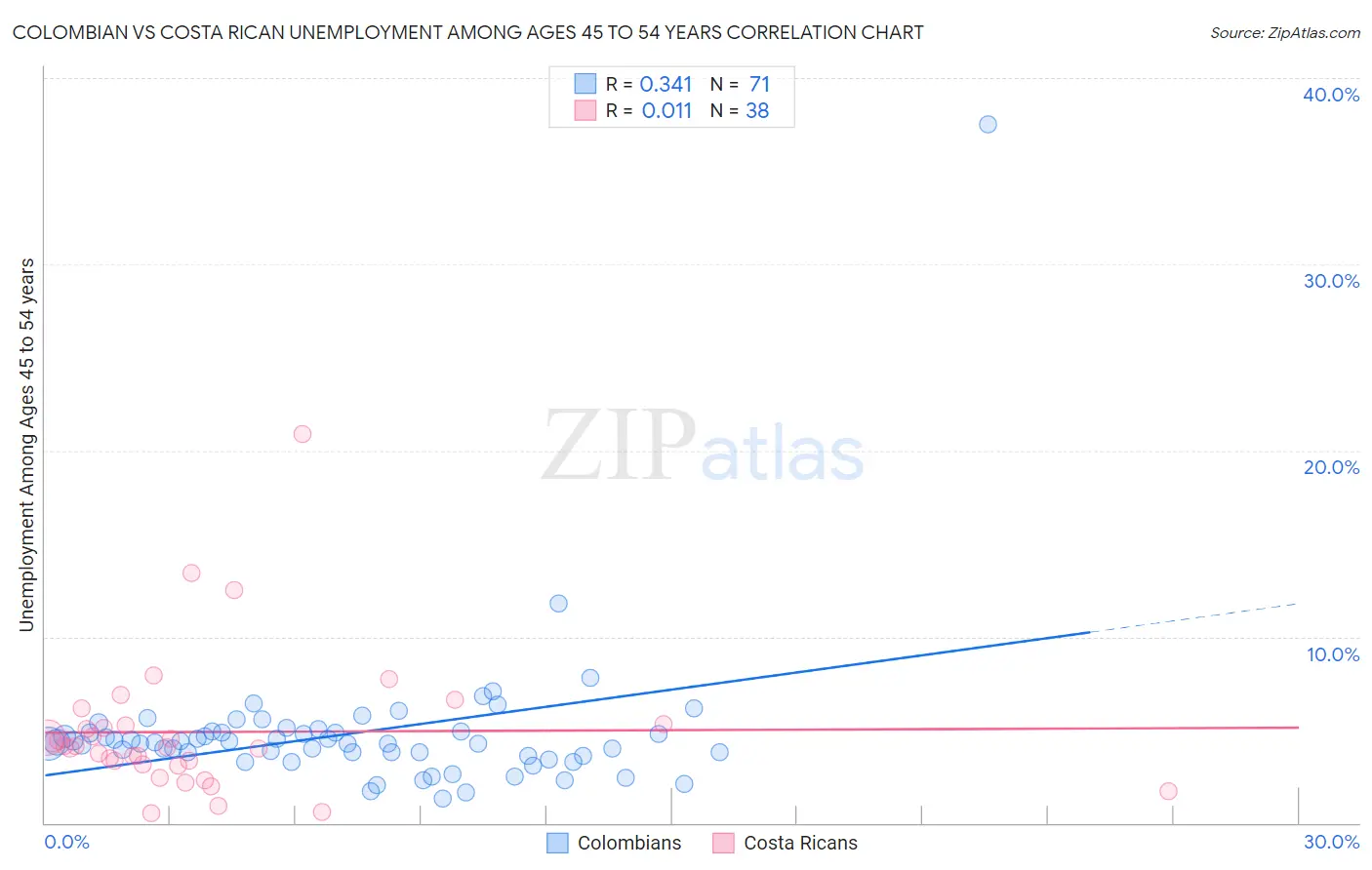 Colombian vs Costa Rican Unemployment Among Ages 45 to 54 years