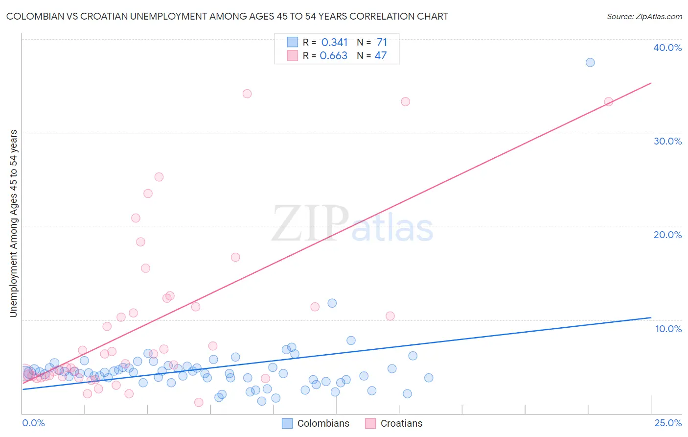 Colombian vs Croatian Unemployment Among Ages 45 to 54 years