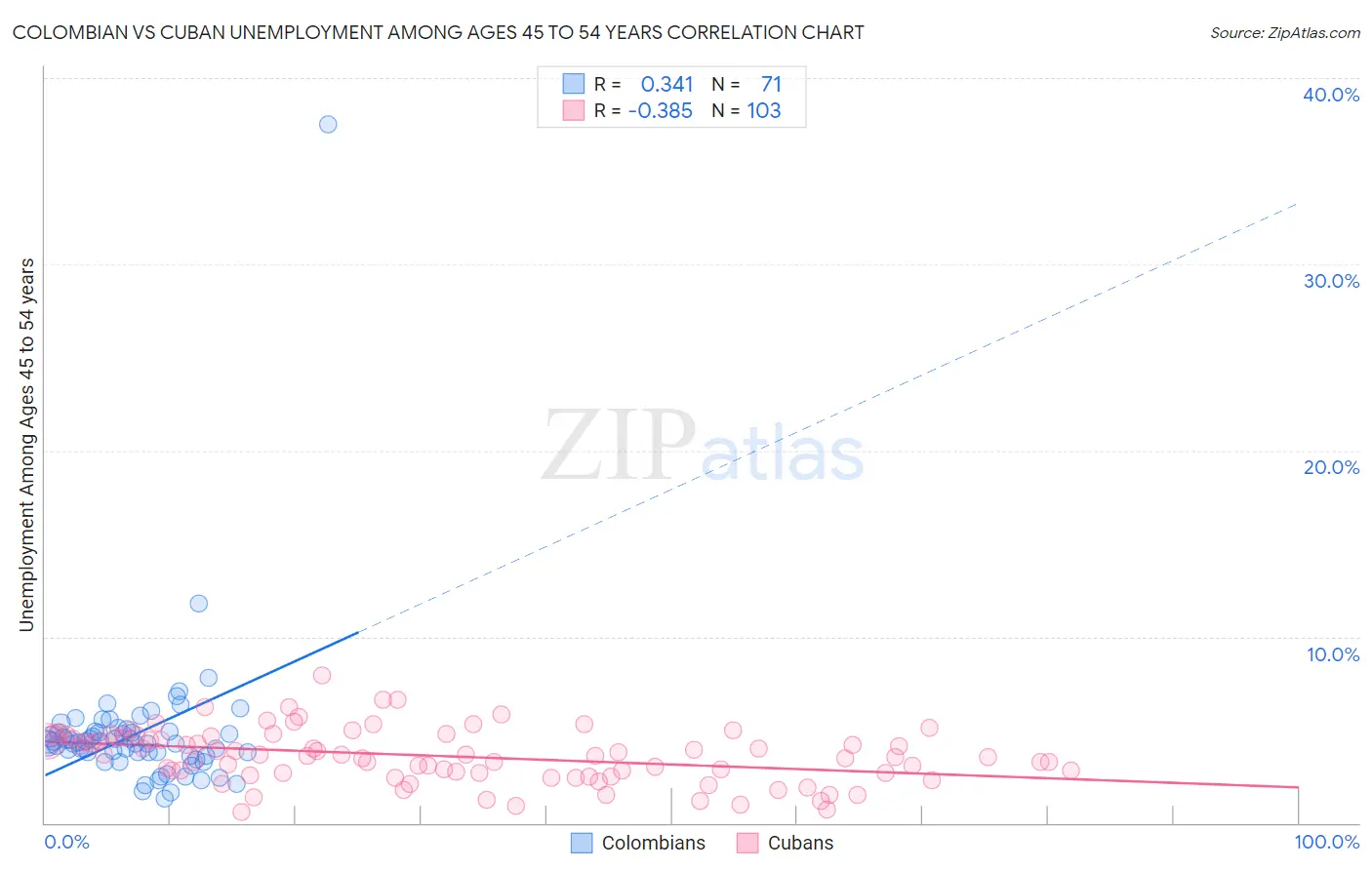 Colombian vs Cuban Unemployment Among Ages 45 to 54 years