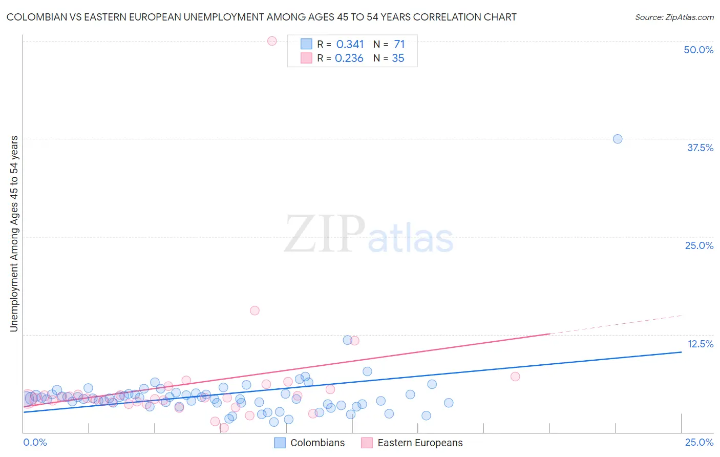 Colombian vs Eastern European Unemployment Among Ages 45 to 54 years