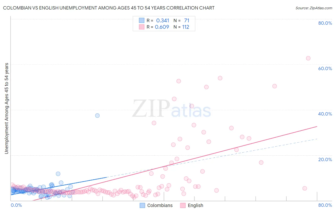 Colombian vs English Unemployment Among Ages 45 to 54 years