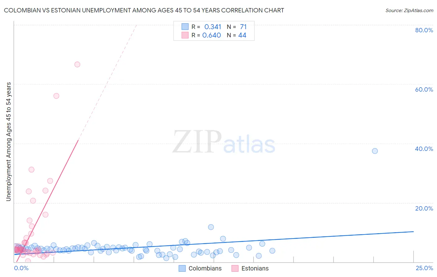 Colombian vs Estonian Unemployment Among Ages 45 to 54 years