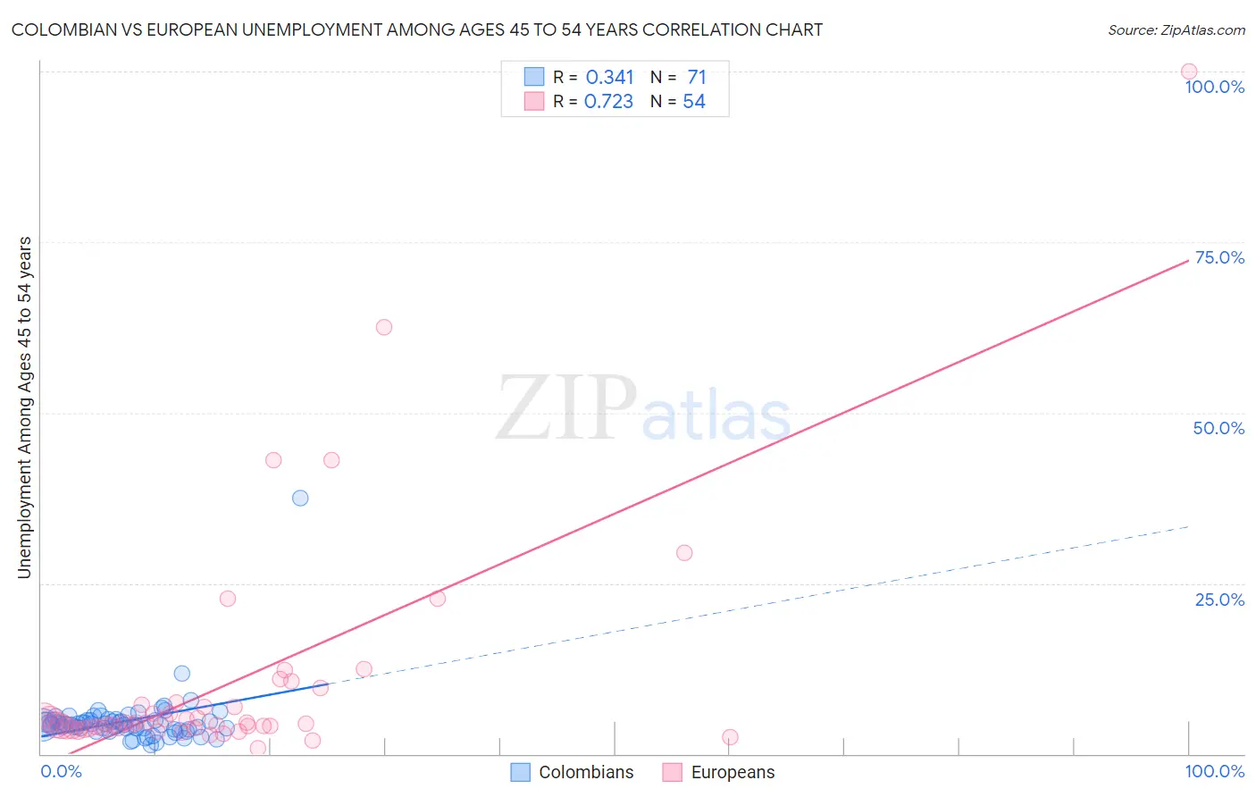Colombian vs European Unemployment Among Ages 45 to 54 years