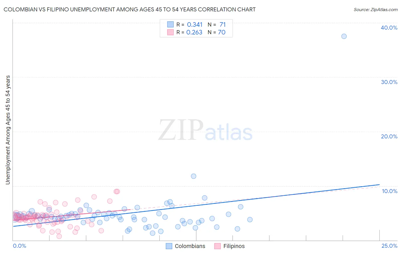 Colombian vs Filipino Unemployment Among Ages 45 to 54 years