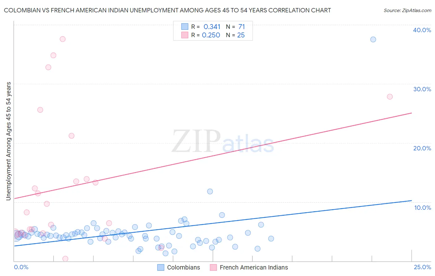 Colombian vs French American Indian Unemployment Among Ages 45 to 54 years