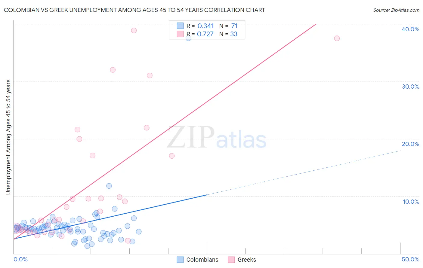 Colombian vs Greek Unemployment Among Ages 45 to 54 years