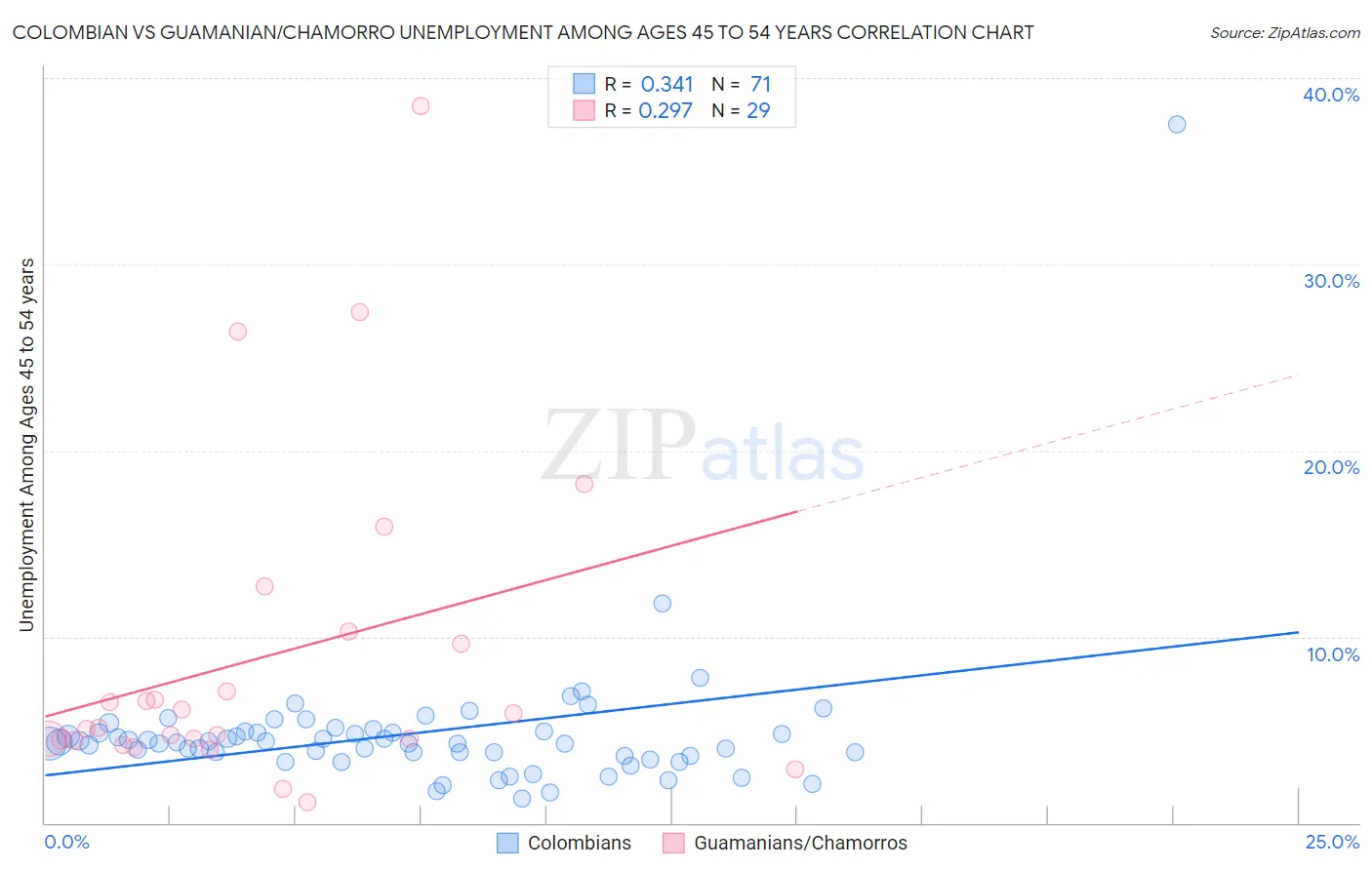 Colombian vs Guamanian/Chamorro Unemployment Among Ages 45 to 54 years