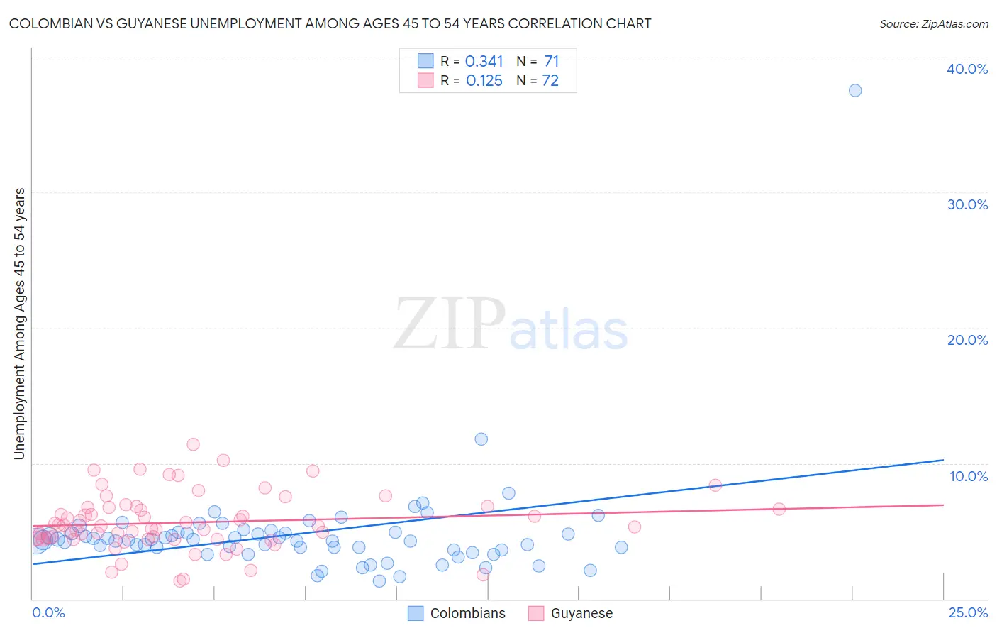 Colombian vs Guyanese Unemployment Among Ages 45 to 54 years
