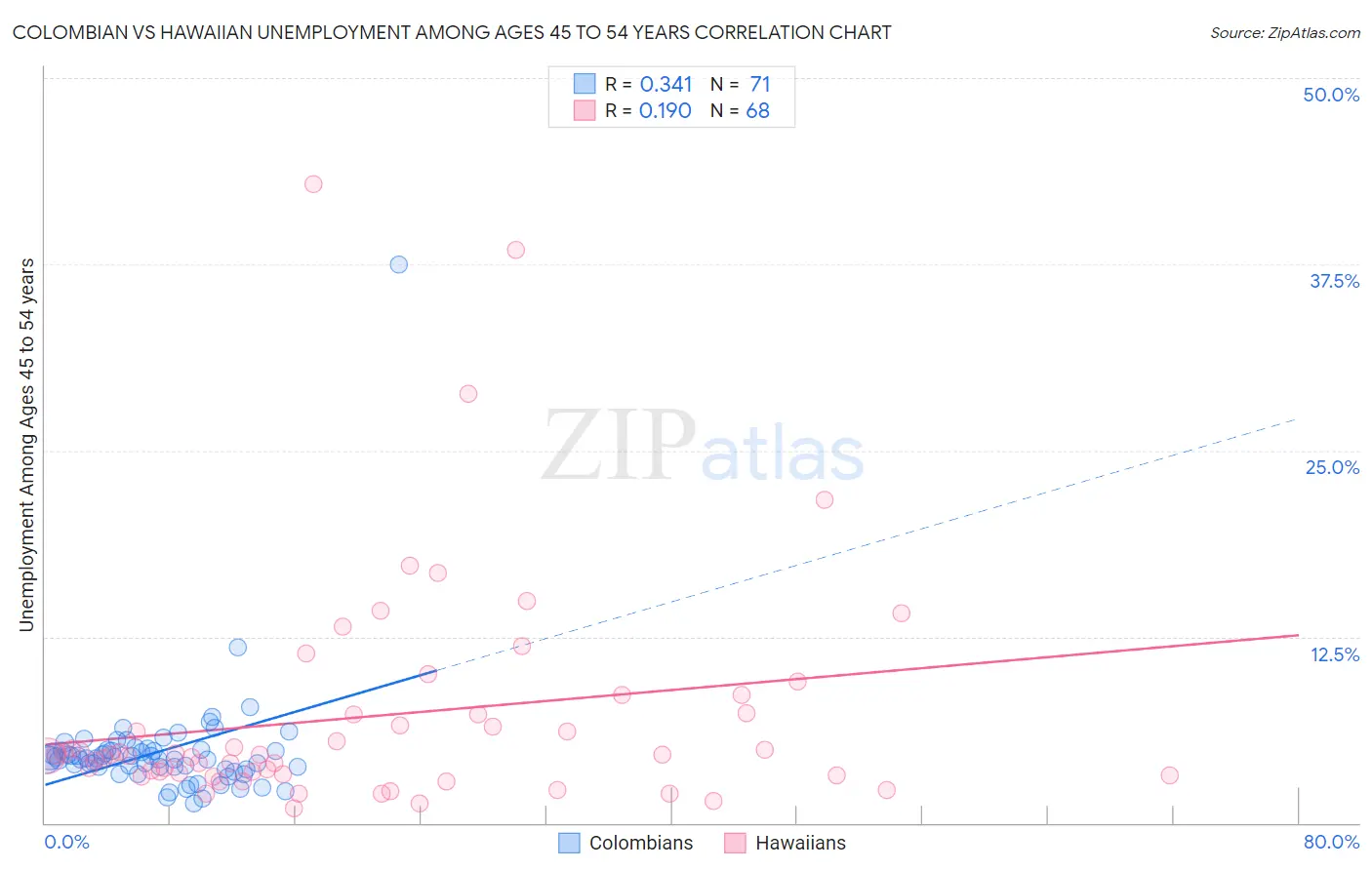 Colombian vs Hawaiian Unemployment Among Ages 45 to 54 years