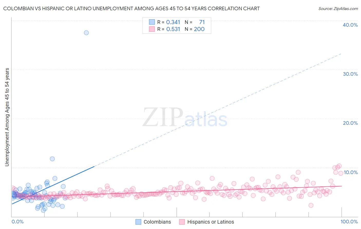 Colombian vs Hispanic or Latino Unemployment Among Ages 45 to 54 years