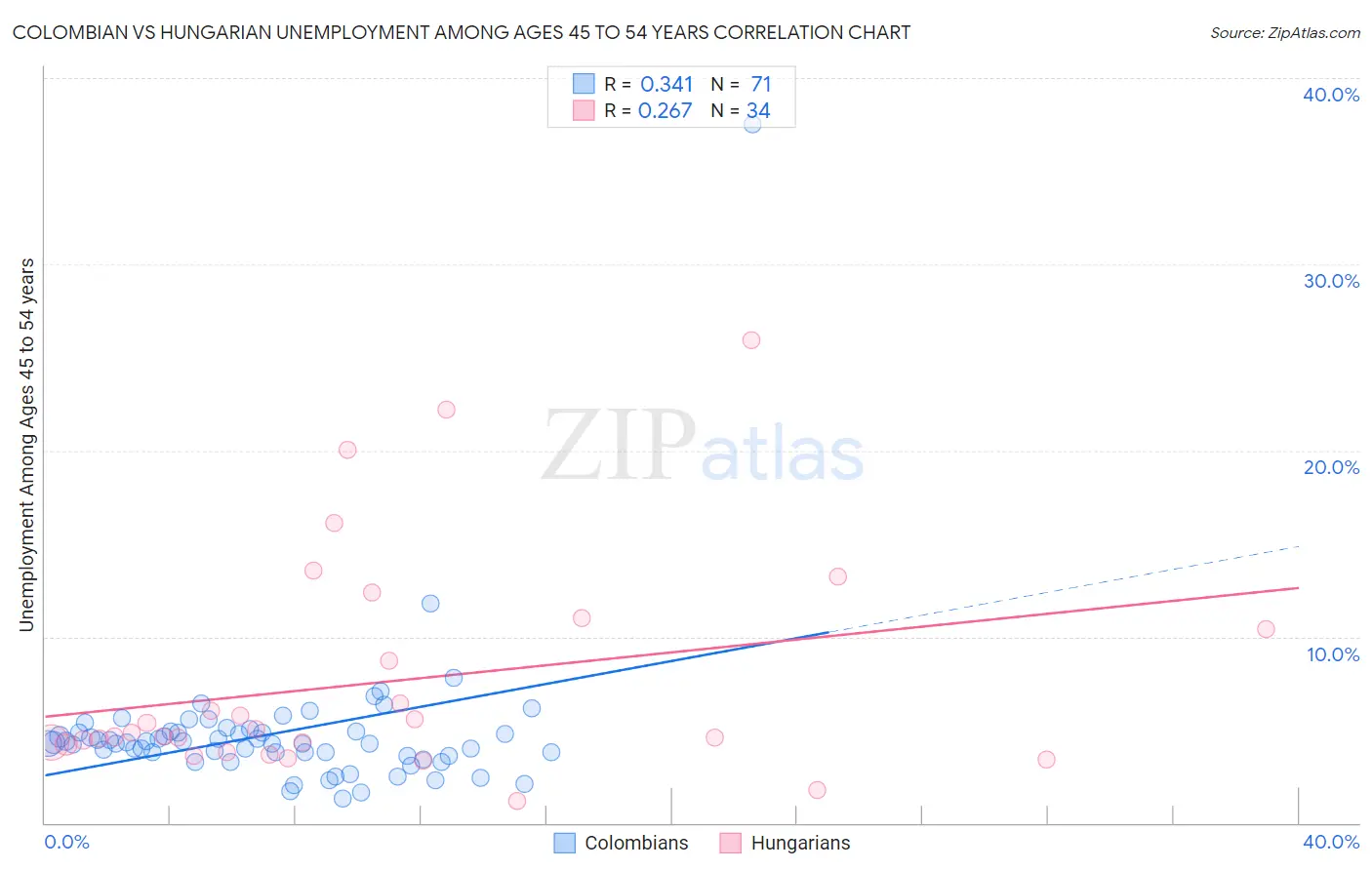 Colombian vs Hungarian Unemployment Among Ages 45 to 54 years