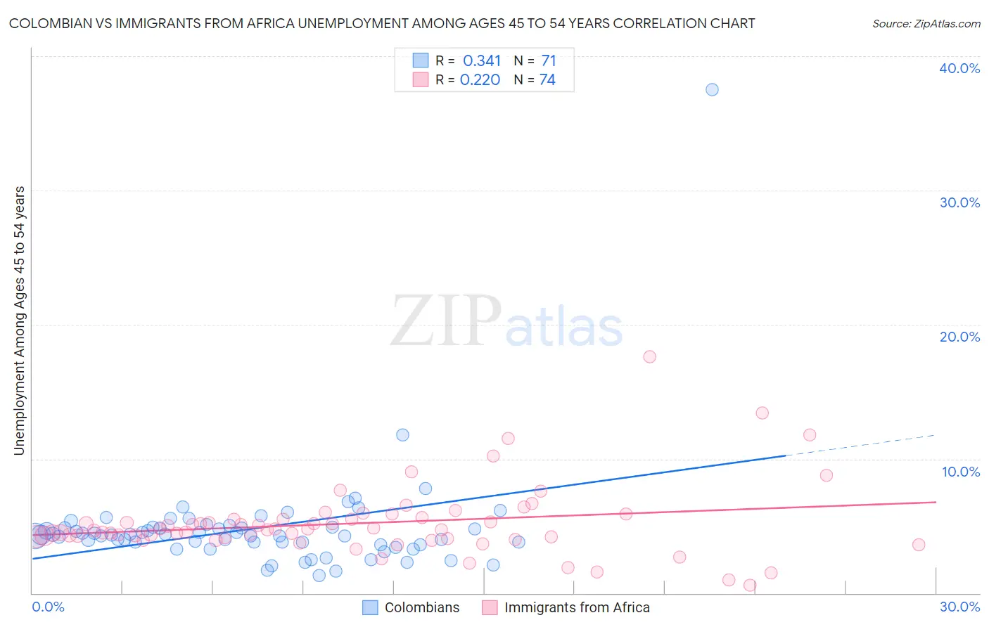 Colombian vs Immigrants from Africa Unemployment Among Ages 45 to 54 years