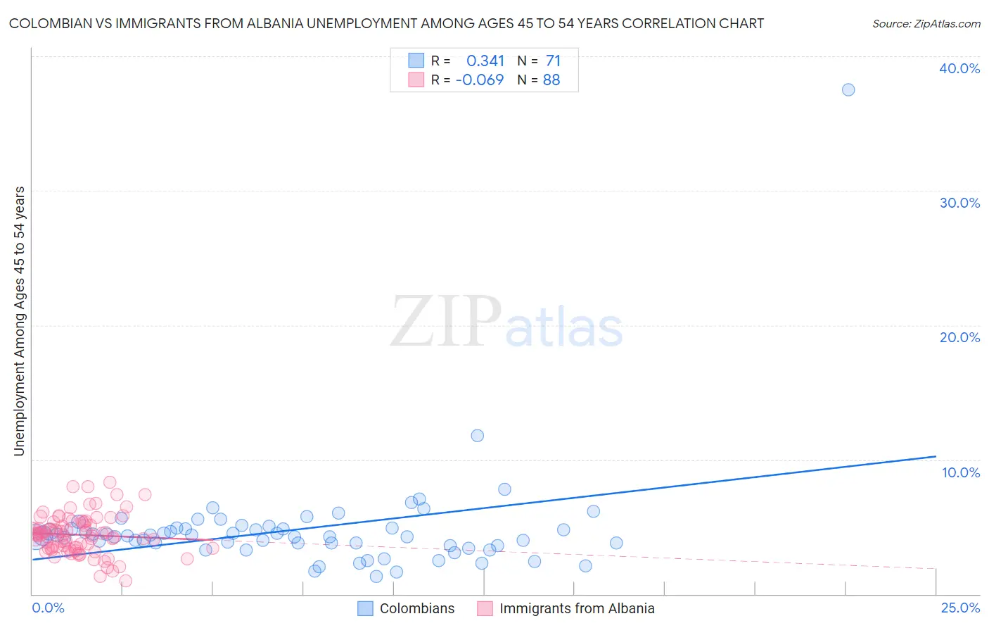 Colombian vs Immigrants from Albania Unemployment Among Ages 45 to 54 years