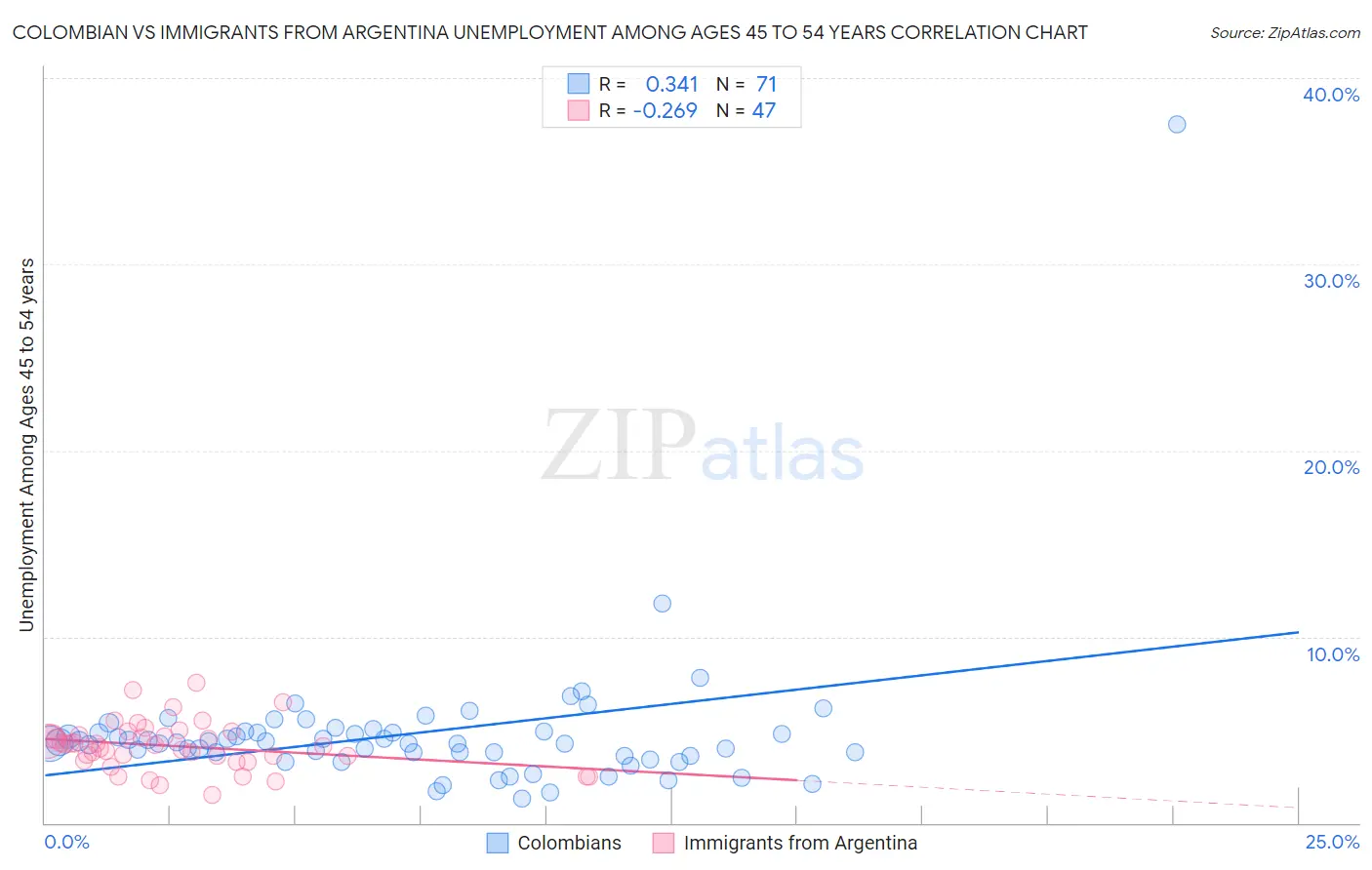 Colombian vs Immigrants from Argentina Unemployment Among Ages 45 to 54 years