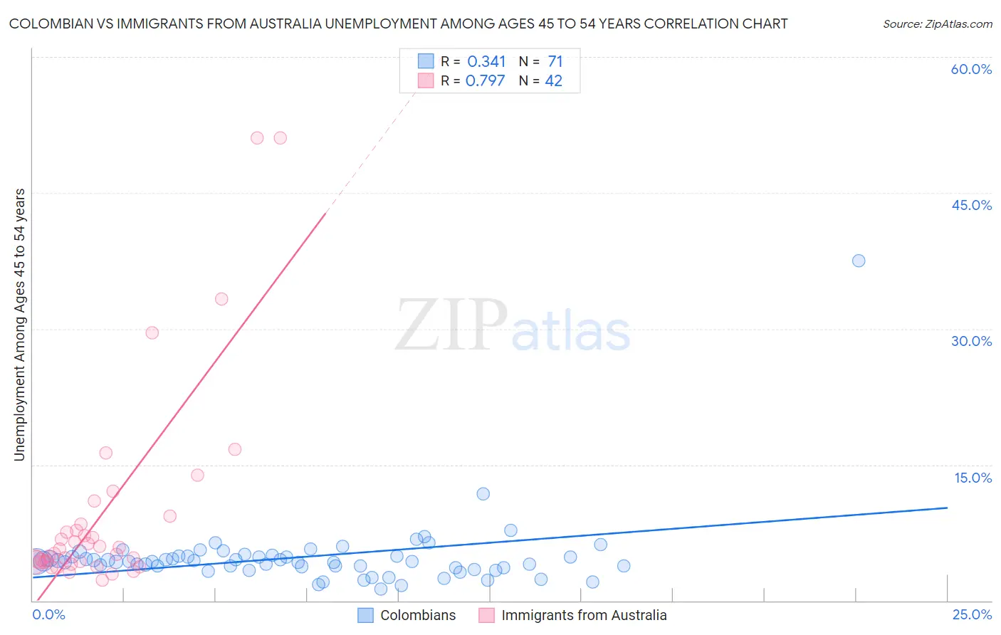 Colombian vs Immigrants from Australia Unemployment Among Ages 45 to 54 years