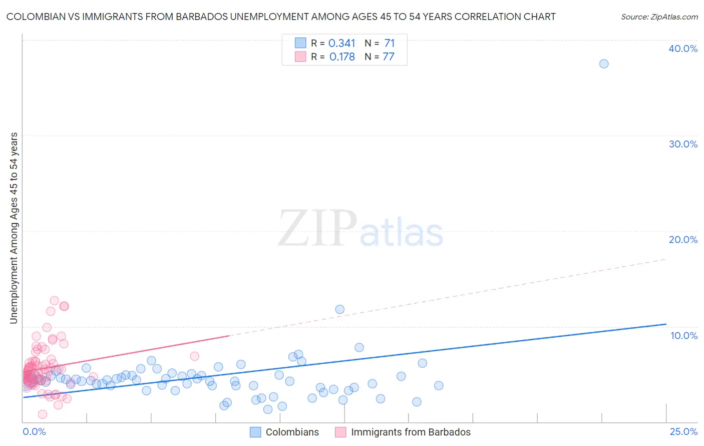 Colombian vs Immigrants from Barbados Unemployment Among Ages 45 to 54 years