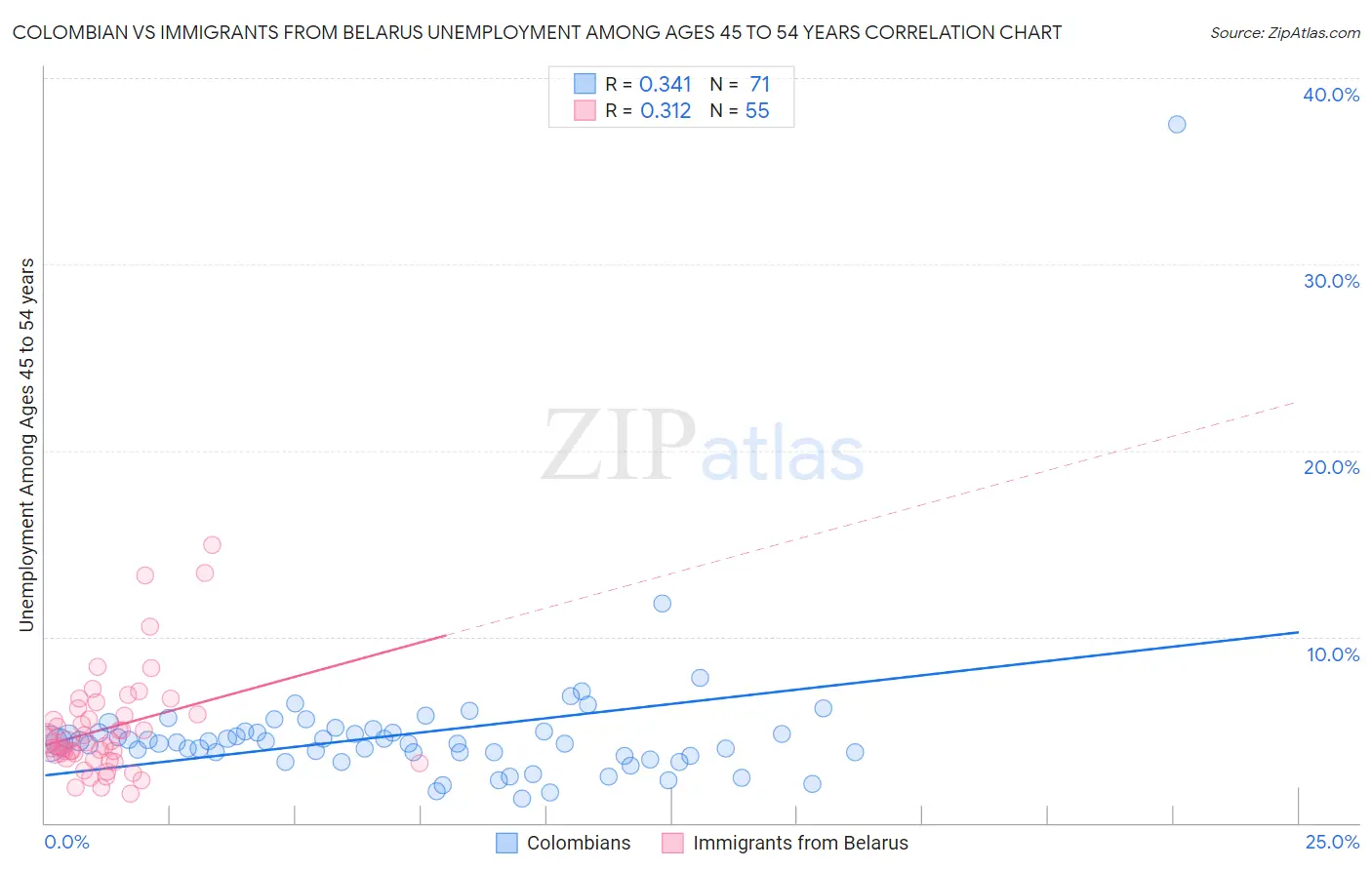 Colombian vs Immigrants from Belarus Unemployment Among Ages 45 to 54 years